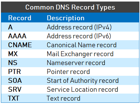 De meest voorkomende DNS records